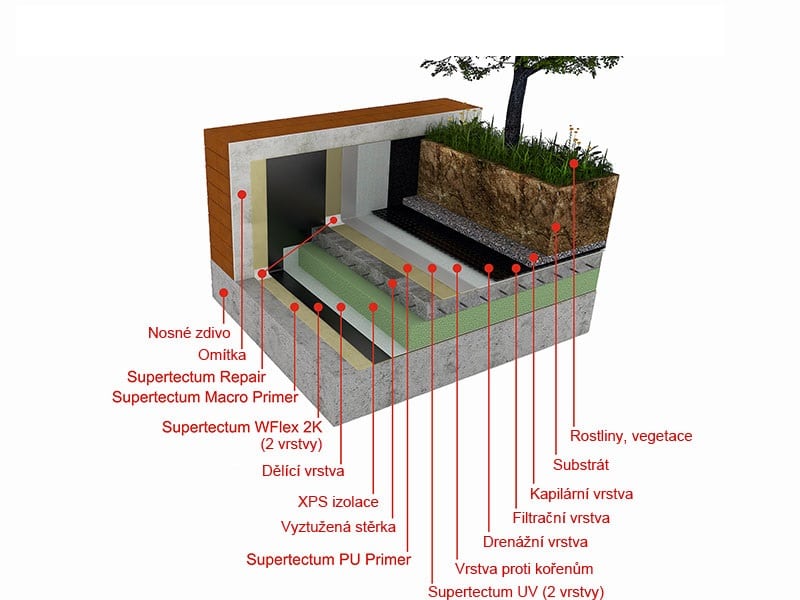 Hydroizolace zvýšených zelených střech